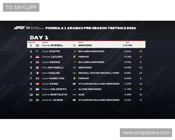 拉塞尔领跑巴林试车皮亚追近日